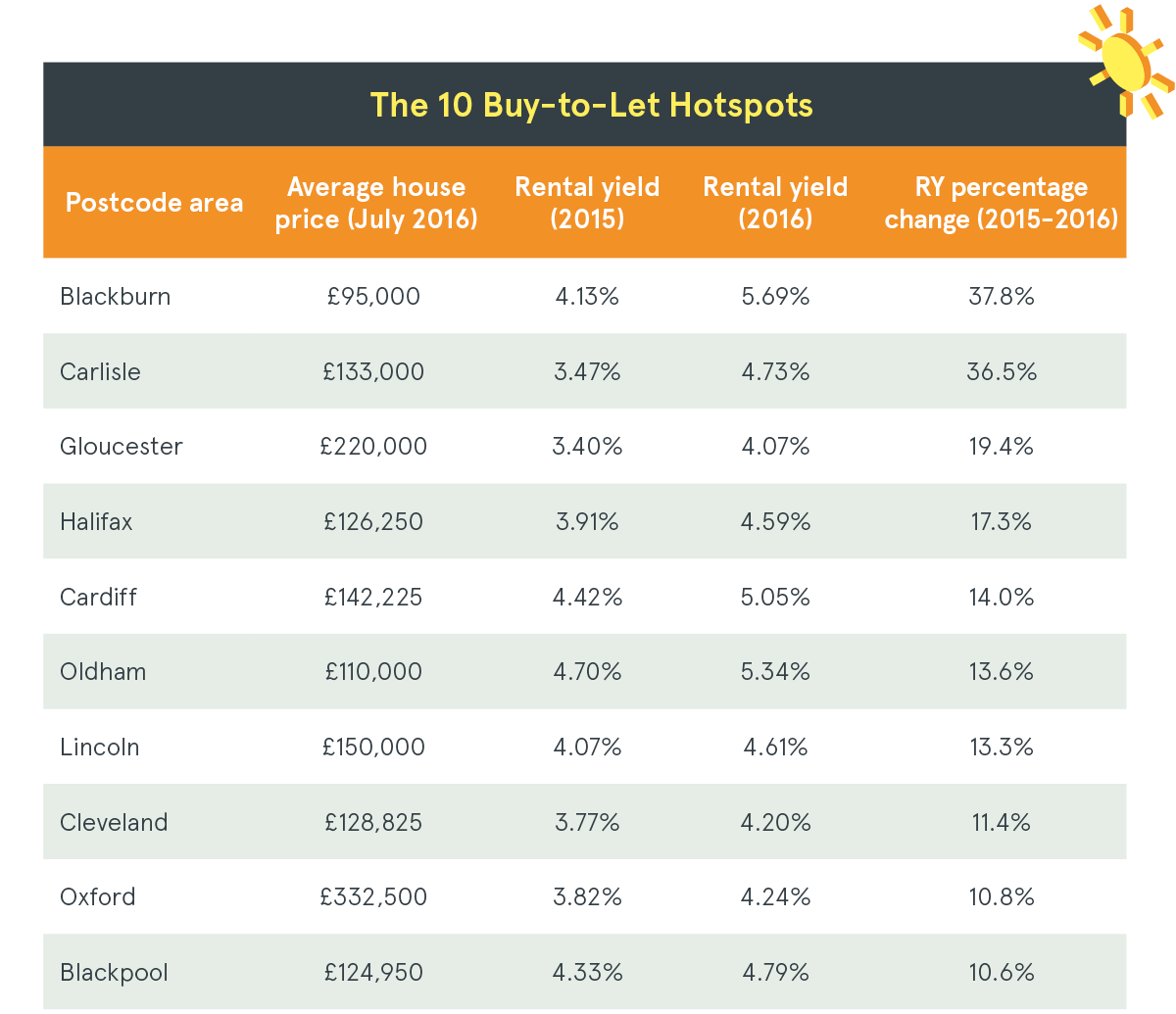 The top 10 buytolet hotspots in the UK LendInvest