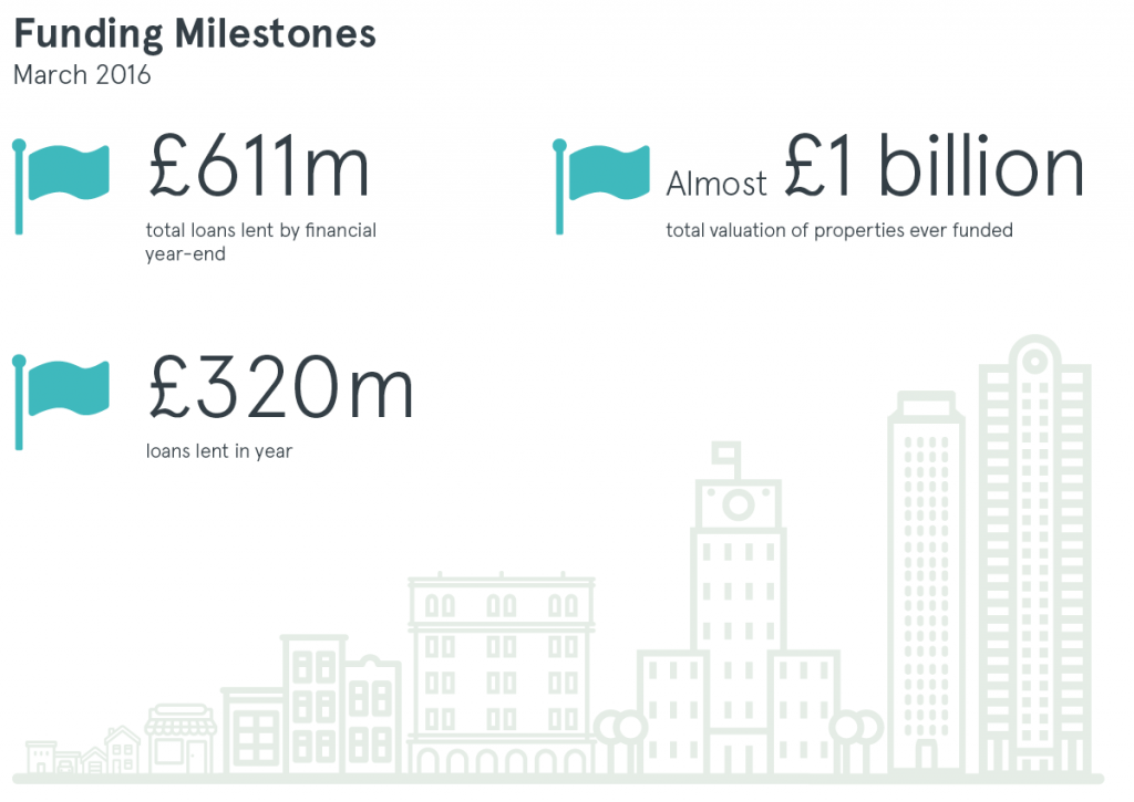 Milestones