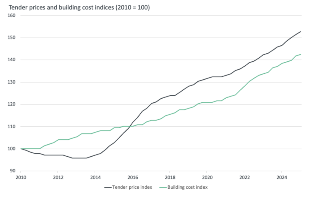 How is rising inflation impacting the UK construction industry
