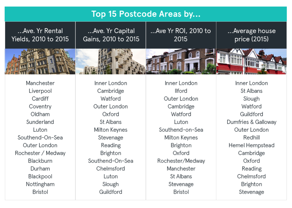 Top 15 Postcode Areas
